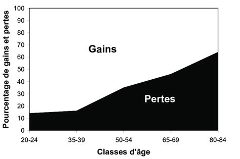 Distribution des gains .